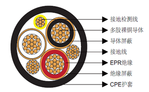 Type MP-GC三芯煤矿电源馈线电缆，CPE护套25kV
